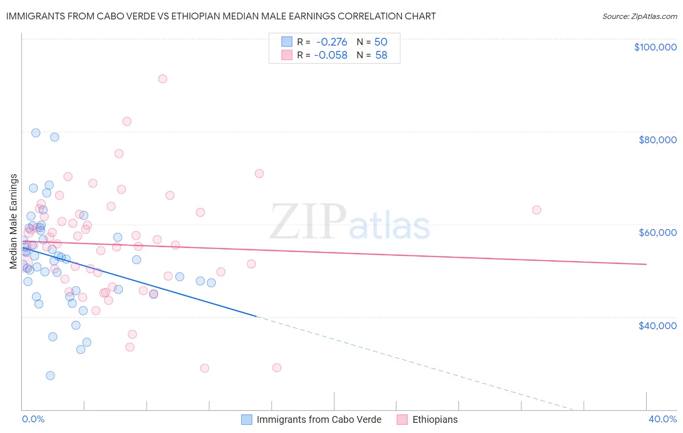 Immigrants from Cabo Verde vs Ethiopian Median Male Earnings