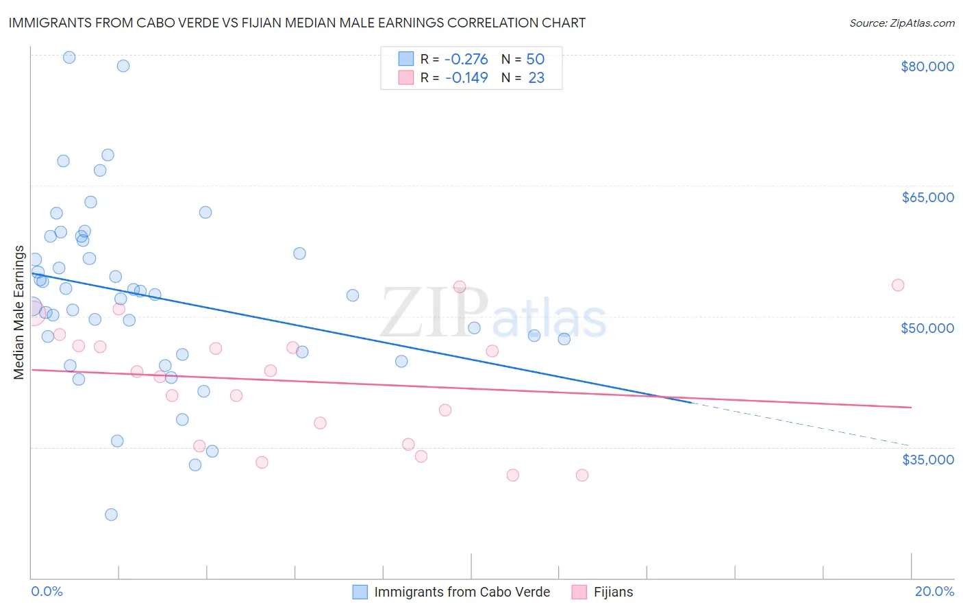 Immigrants from Cabo Verde vs Fijian Median Male Earnings