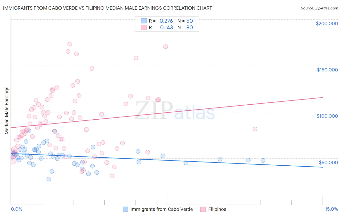 Immigrants from Cabo Verde vs Filipino Median Male Earnings