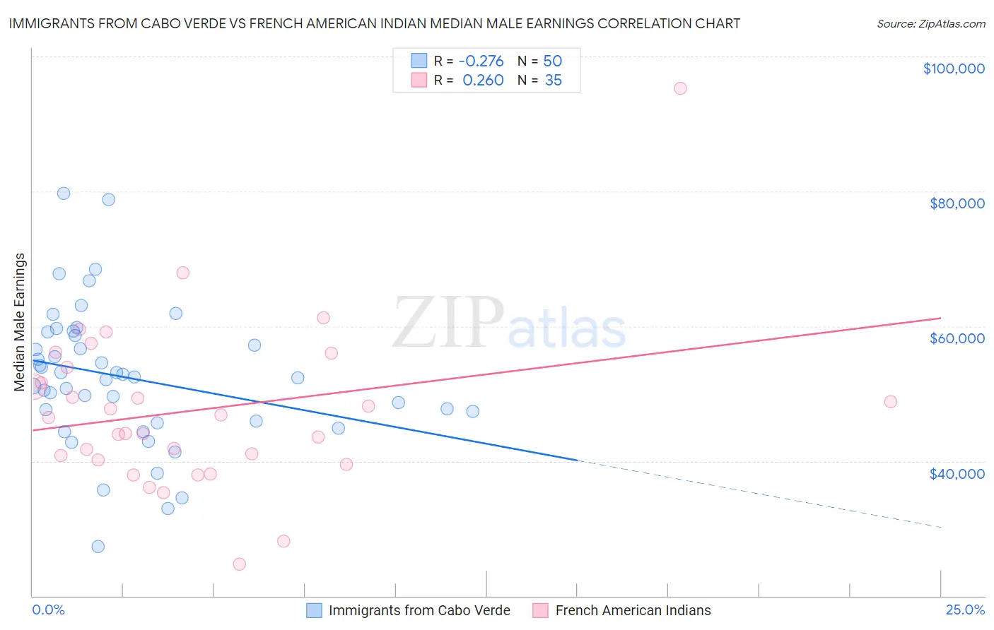 Immigrants from Cabo Verde vs French American Indian Median Male Earnings