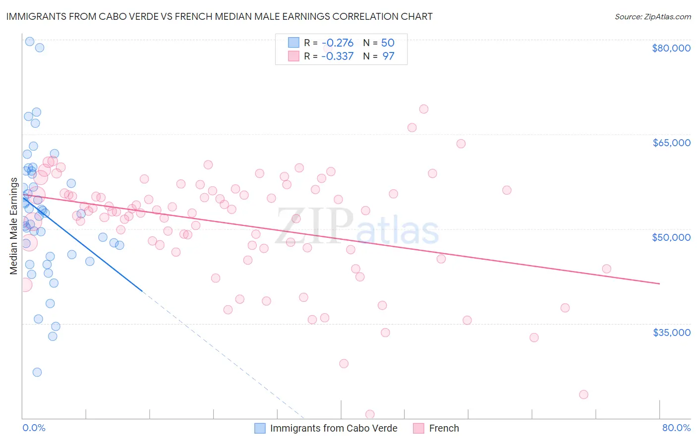 Immigrants from Cabo Verde vs French Median Male Earnings