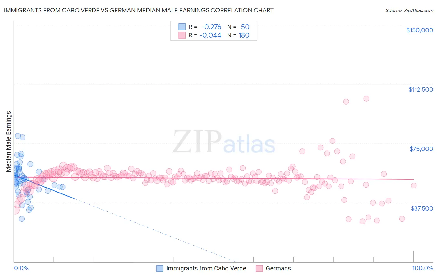 Immigrants from Cabo Verde vs German Median Male Earnings