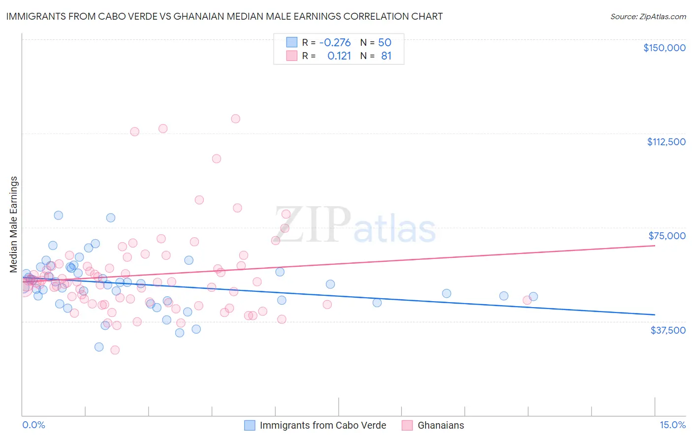 Immigrants from Cabo Verde vs Ghanaian Median Male Earnings