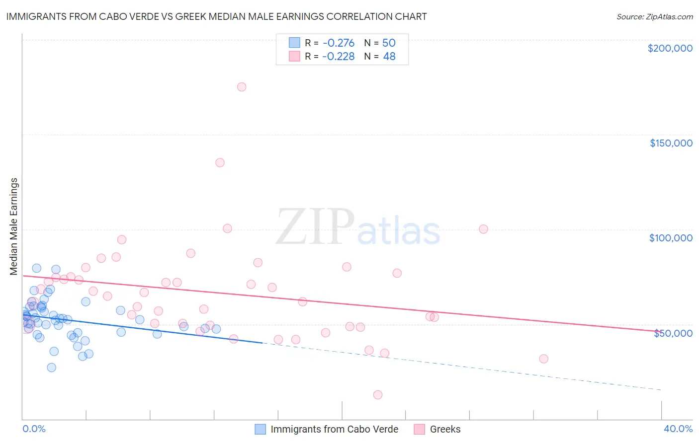 Immigrants from Cabo Verde vs Greek Median Male Earnings