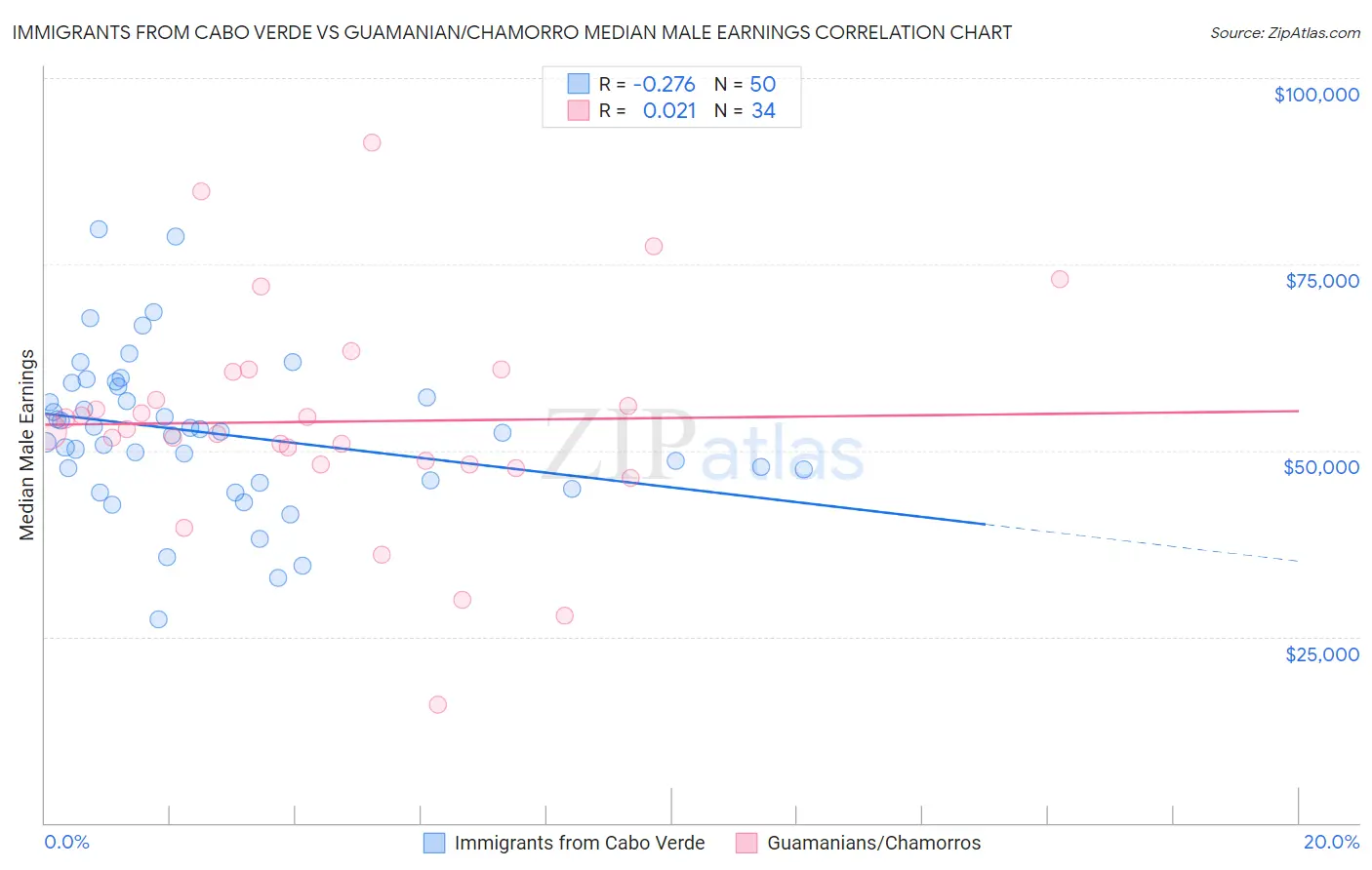 Immigrants from Cabo Verde vs Guamanian/Chamorro Median Male Earnings