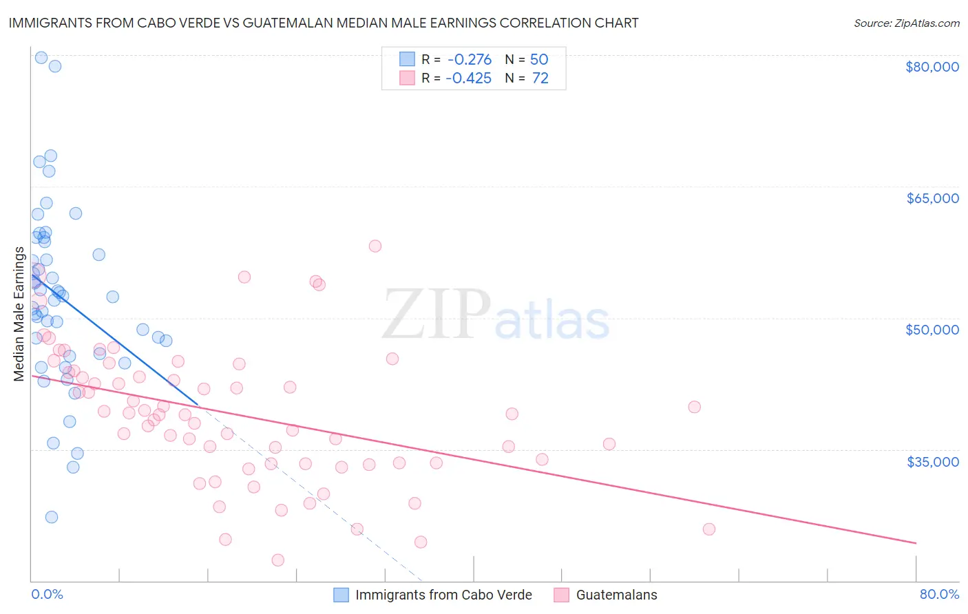 Immigrants from Cabo Verde vs Guatemalan Median Male Earnings