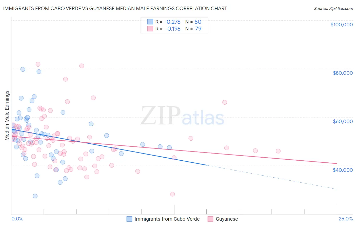 Immigrants from Cabo Verde vs Guyanese Median Male Earnings