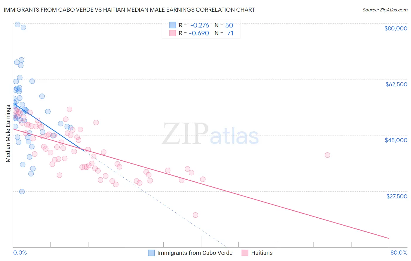 Immigrants from Cabo Verde vs Haitian Median Male Earnings