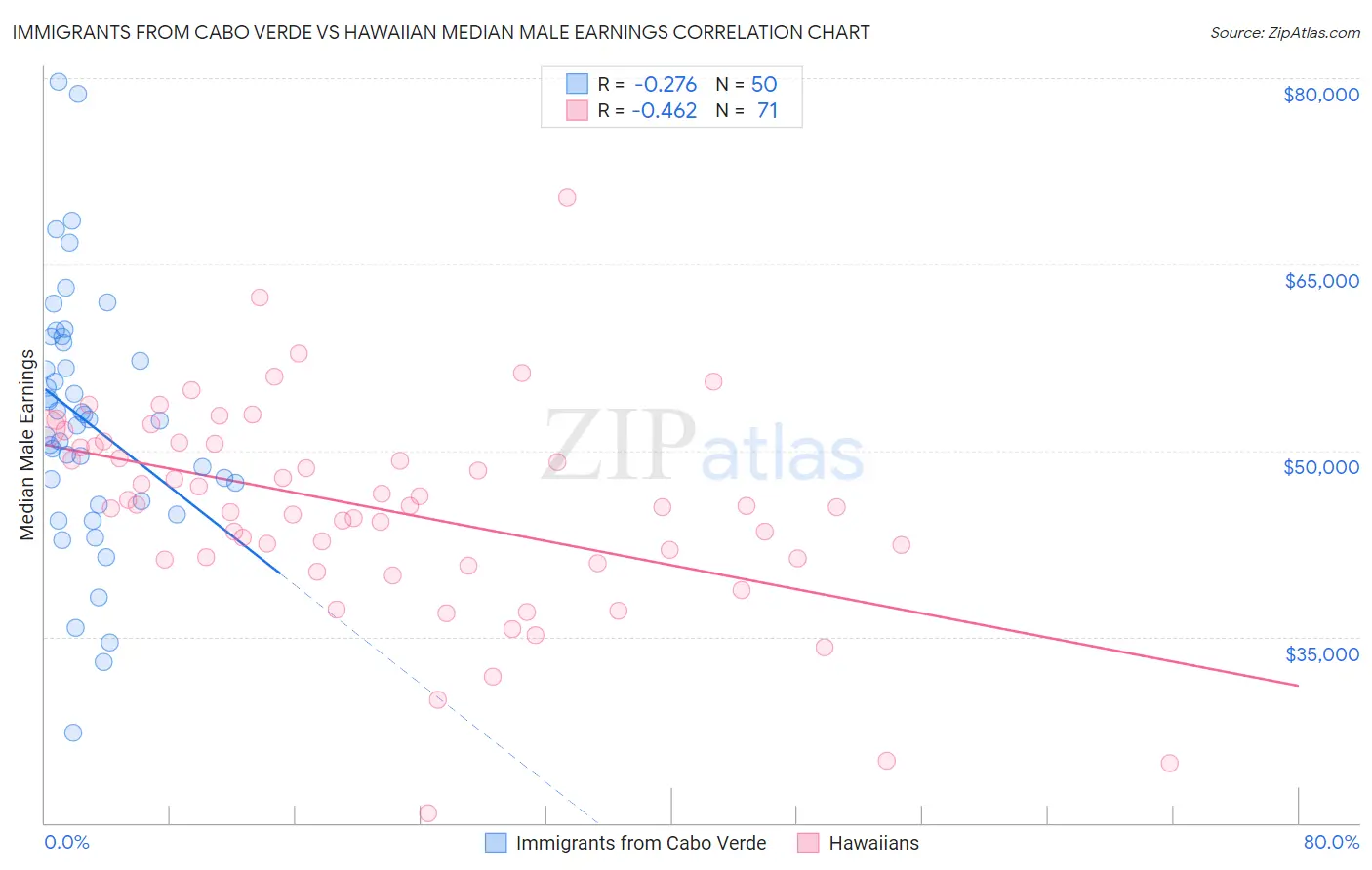 Immigrants from Cabo Verde vs Hawaiian Median Male Earnings