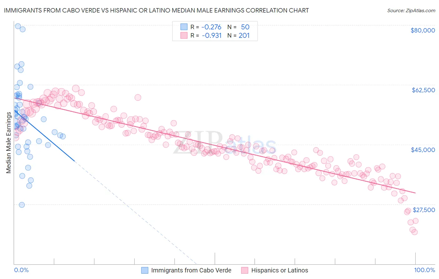 Immigrants from Cabo Verde vs Hispanic or Latino Median Male Earnings