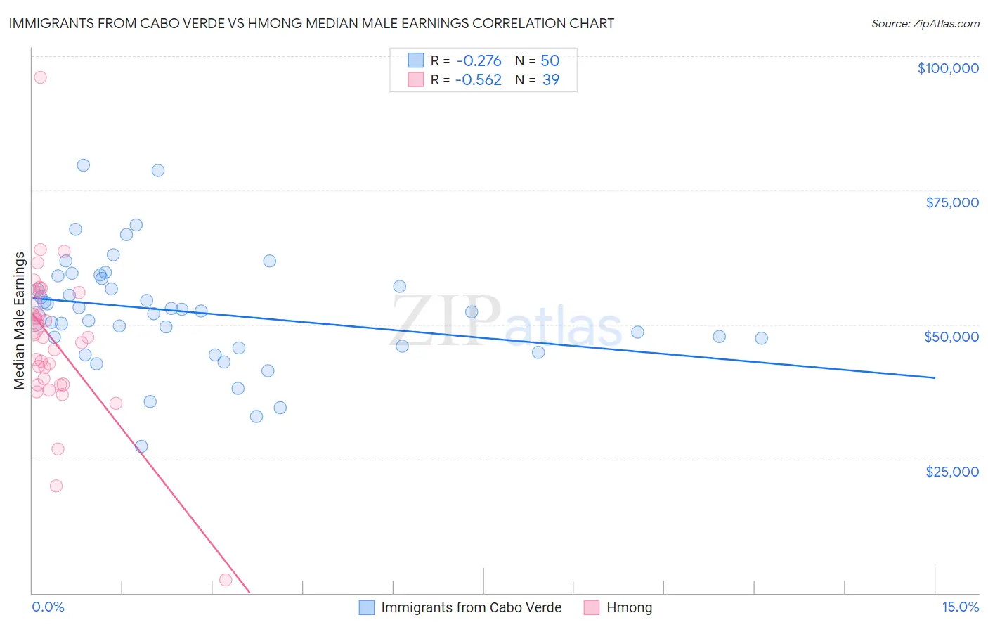 Immigrants from Cabo Verde vs Hmong Median Male Earnings