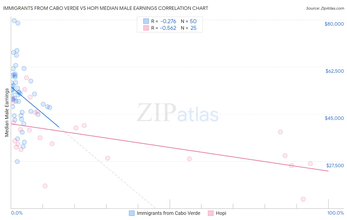 Immigrants from Cabo Verde vs Hopi Median Male Earnings