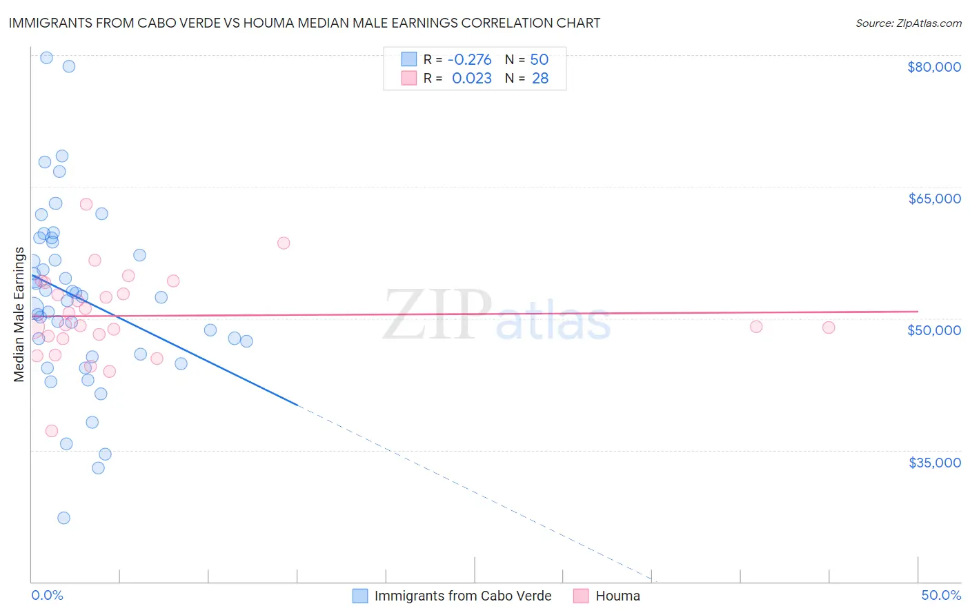 Immigrants from Cabo Verde vs Houma Median Male Earnings