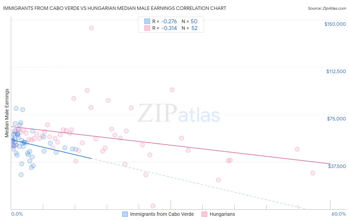 Immigrants from Cabo Verde vs Hungarian Median Male Earnings