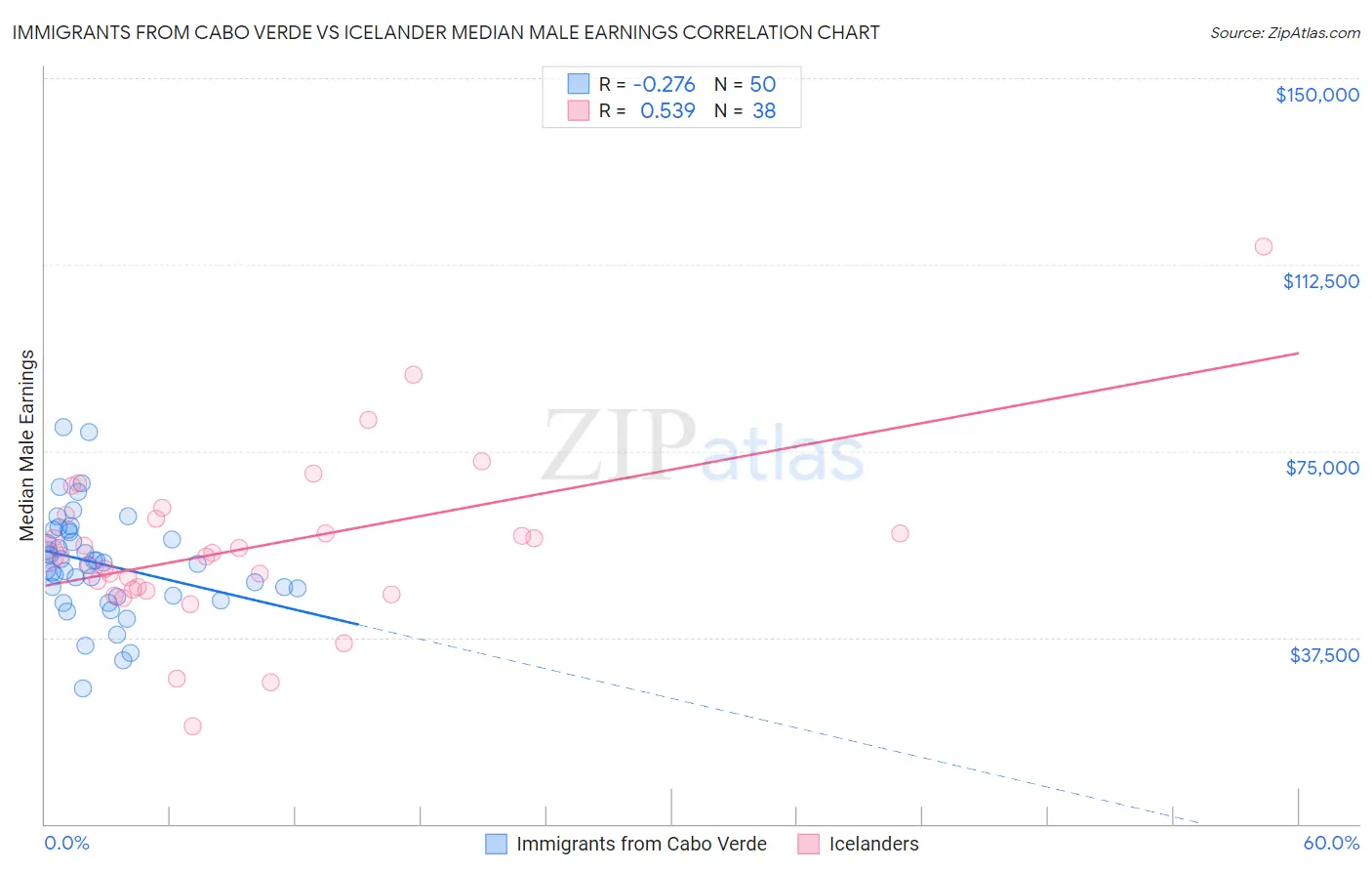 Immigrants from Cabo Verde vs Icelander Median Male Earnings