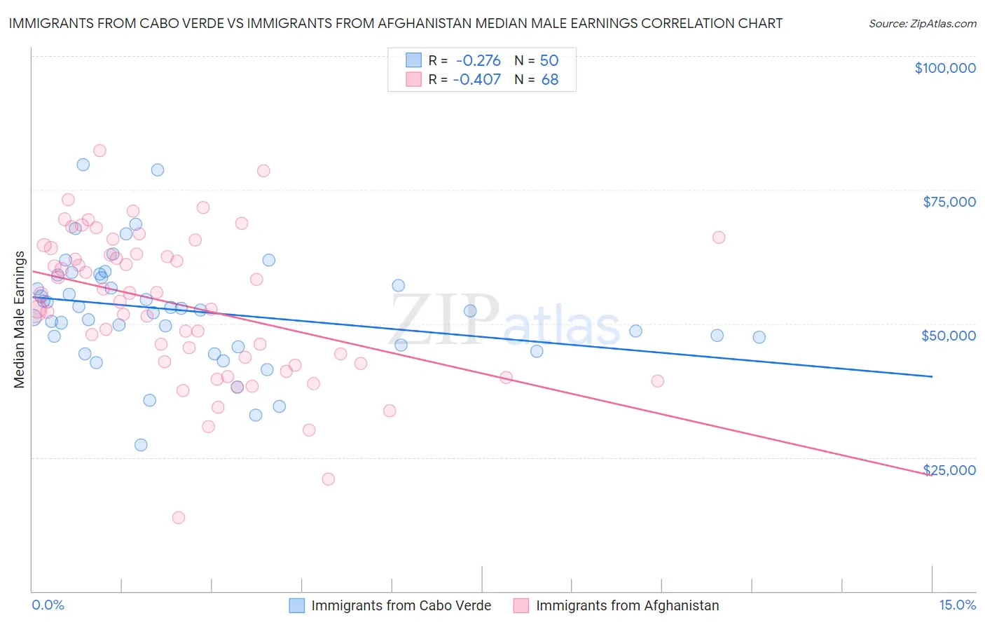 Immigrants from Cabo Verde vs Immigrants from Afghanistan Median Male Earnings