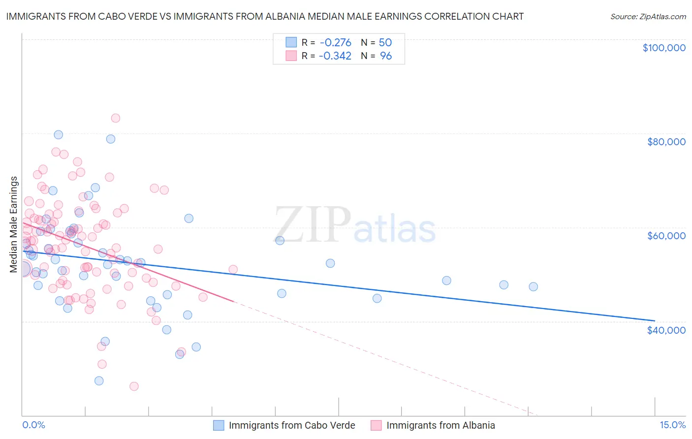 Immigrants from Cabo Verde vs Immigrants from Albania Median Male Earnings