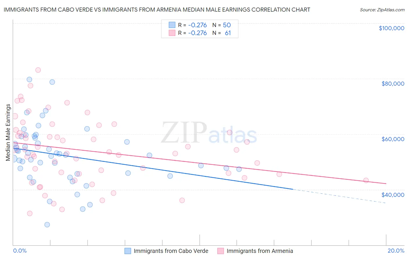 Immigrants from Cabo Verde vs Immigrants from Armenia Median Male Earnings