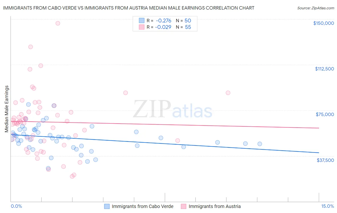 Immigrants from Cabo Verde vs Immigrants from Austria Median Male Earnings