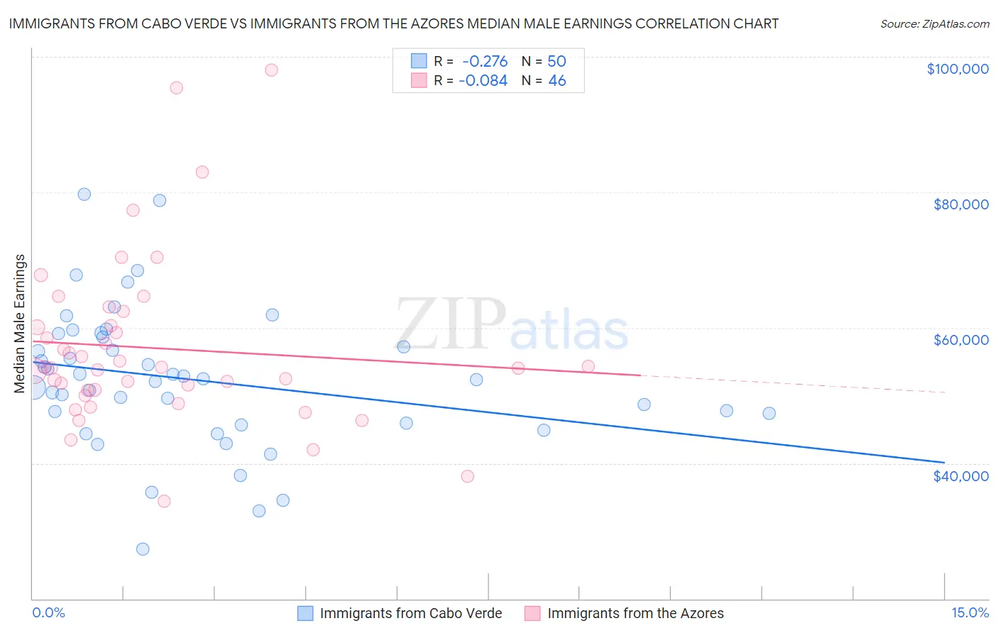 Immigrants from Cabo Verde vs Immigrants from the Azores Median Male Earnings