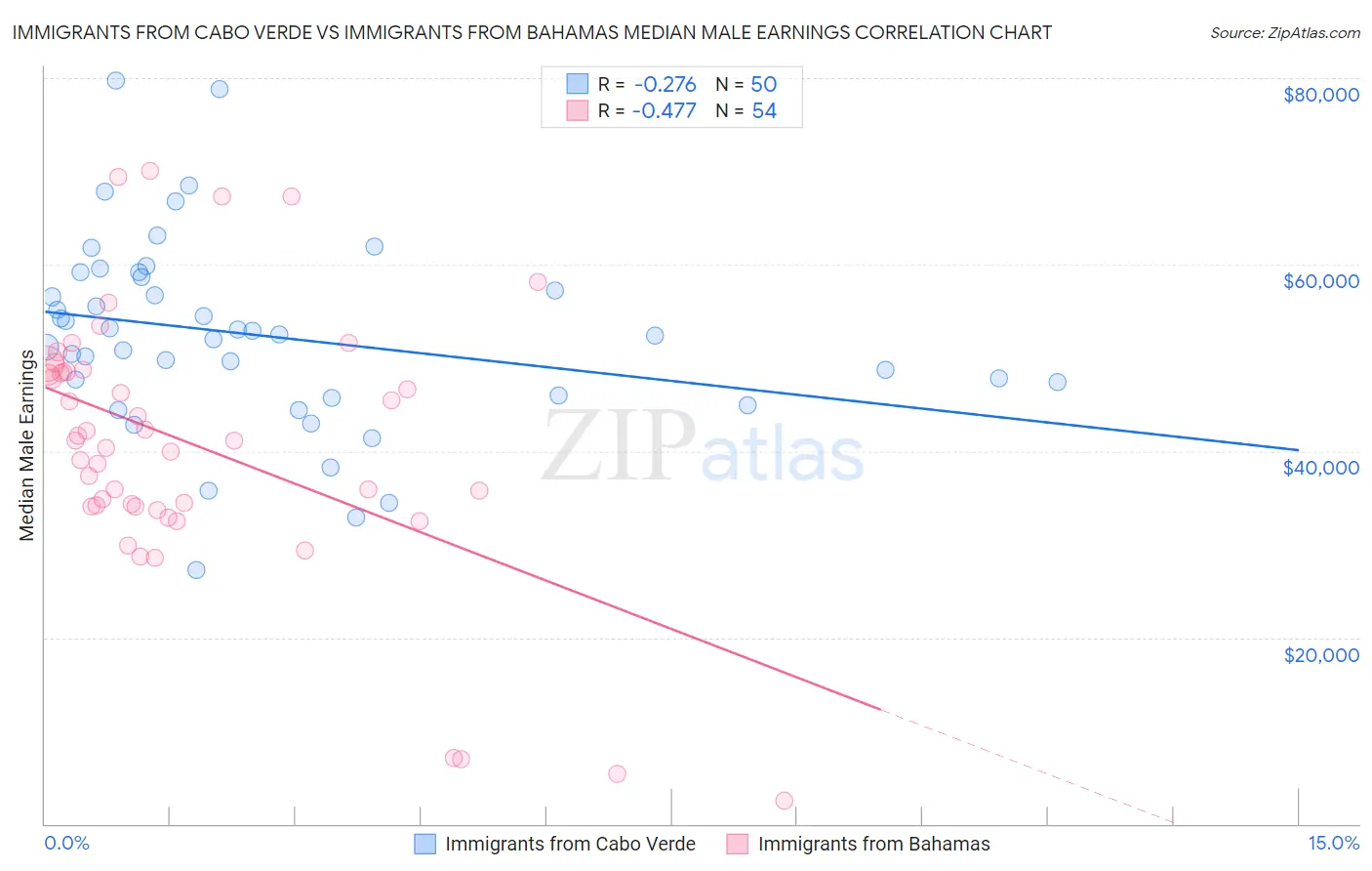 Immigrants from Cabo Verde vs Immigrants from Bahamas Median Male Earnings