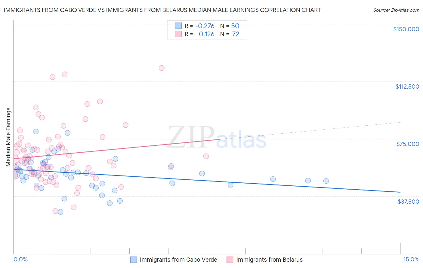 Immigrants from Cabo Verde vs Immigrants from Belarus Median Male Earnings