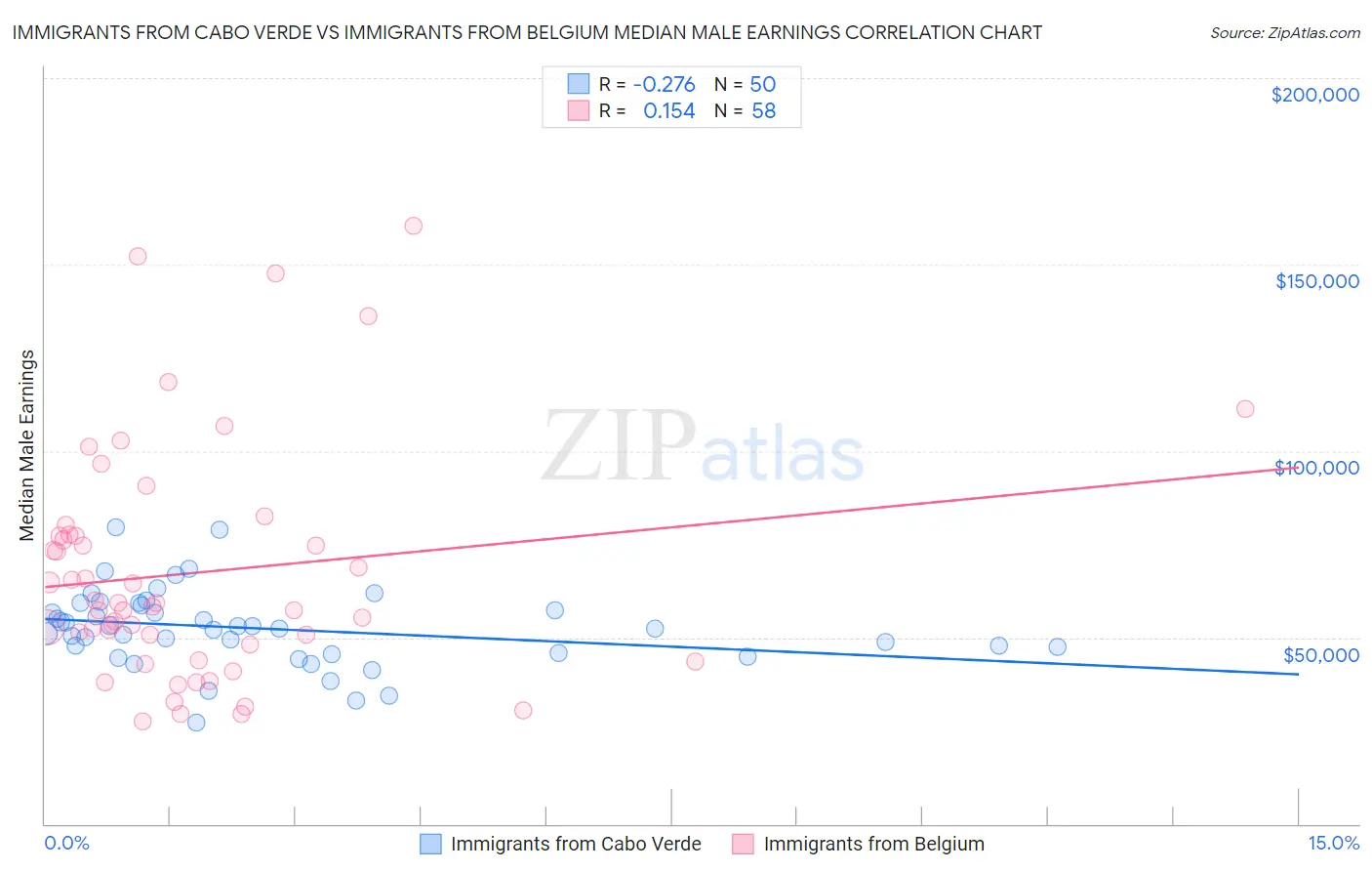 Immigrants from Cabo Verde vs Immigrants from Belgium Median Male Earnings