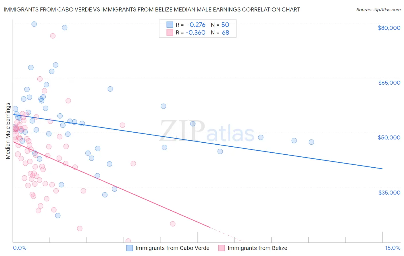 Immigrants from Cabo Verde vs Immigrants from Belize Median Male Earnings