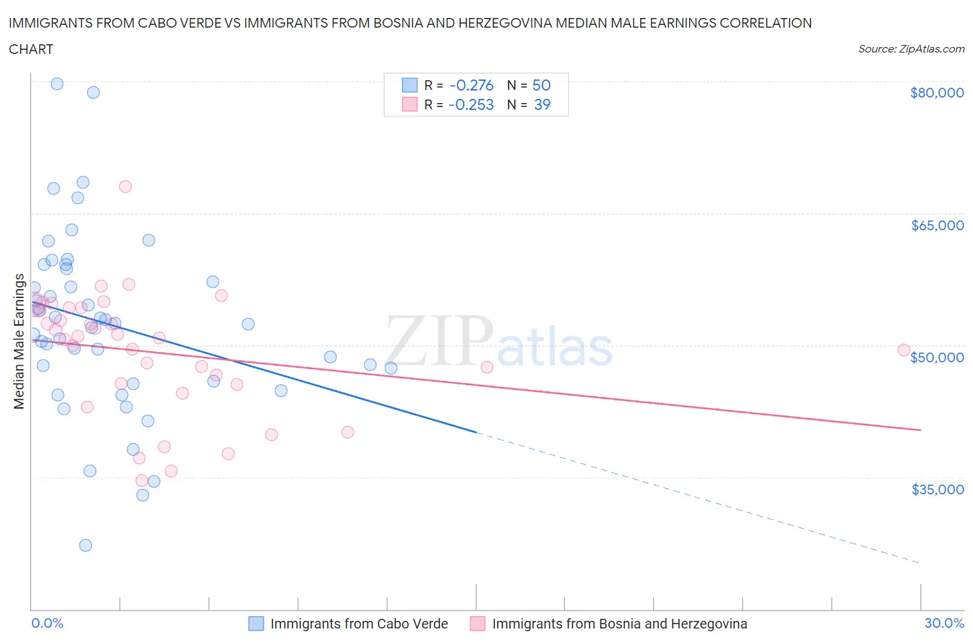 Immigrants from Cabo Verde vs Immigrants from Bosnia and Herzegovina Median Male Earnings