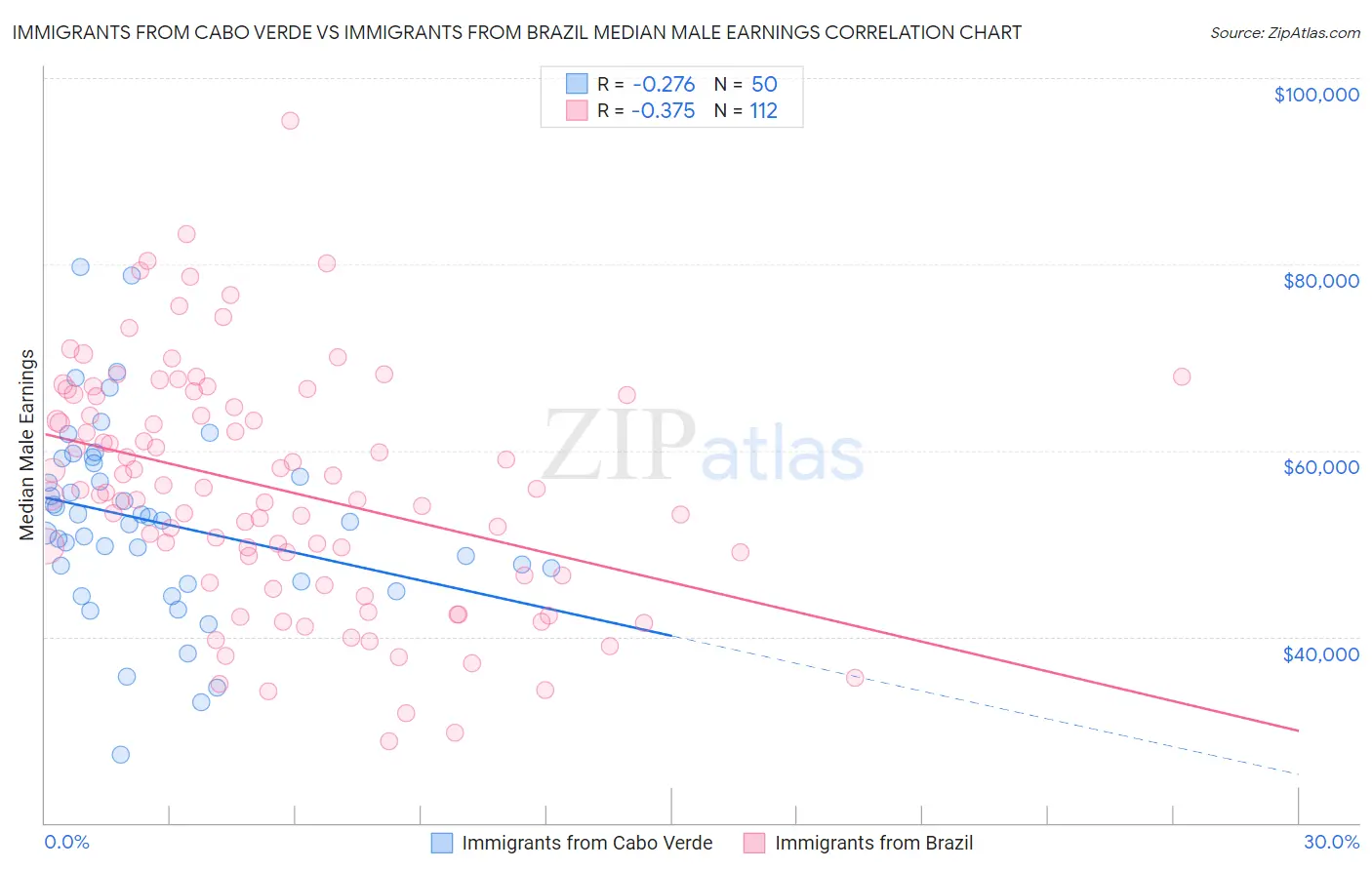 Immigrants from Cabo Verde vs Immigrants from Brazil Median Male Earnings