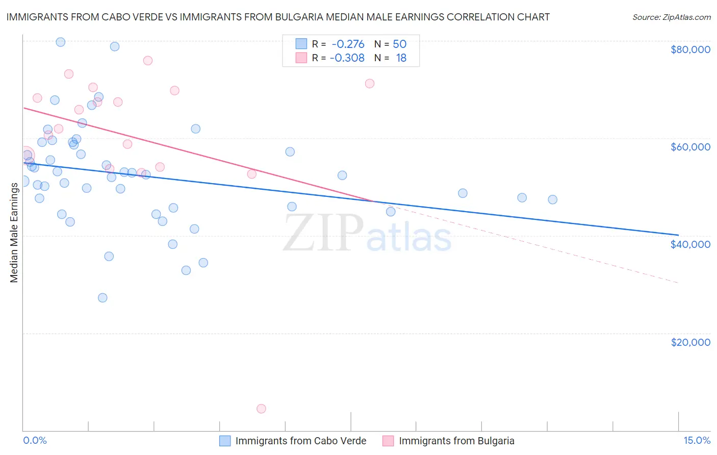 Immigrants from Cabo Verde vs Immigrants from Bulgaria Median Male Earnings