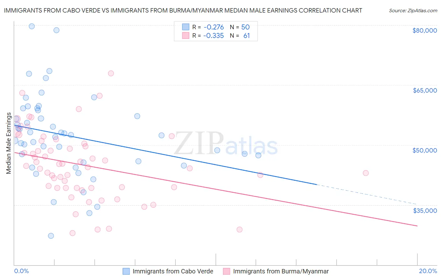 Immigrants from Cabo Verde vs Immigrants from Burma/Myanmar Median Male Earnings