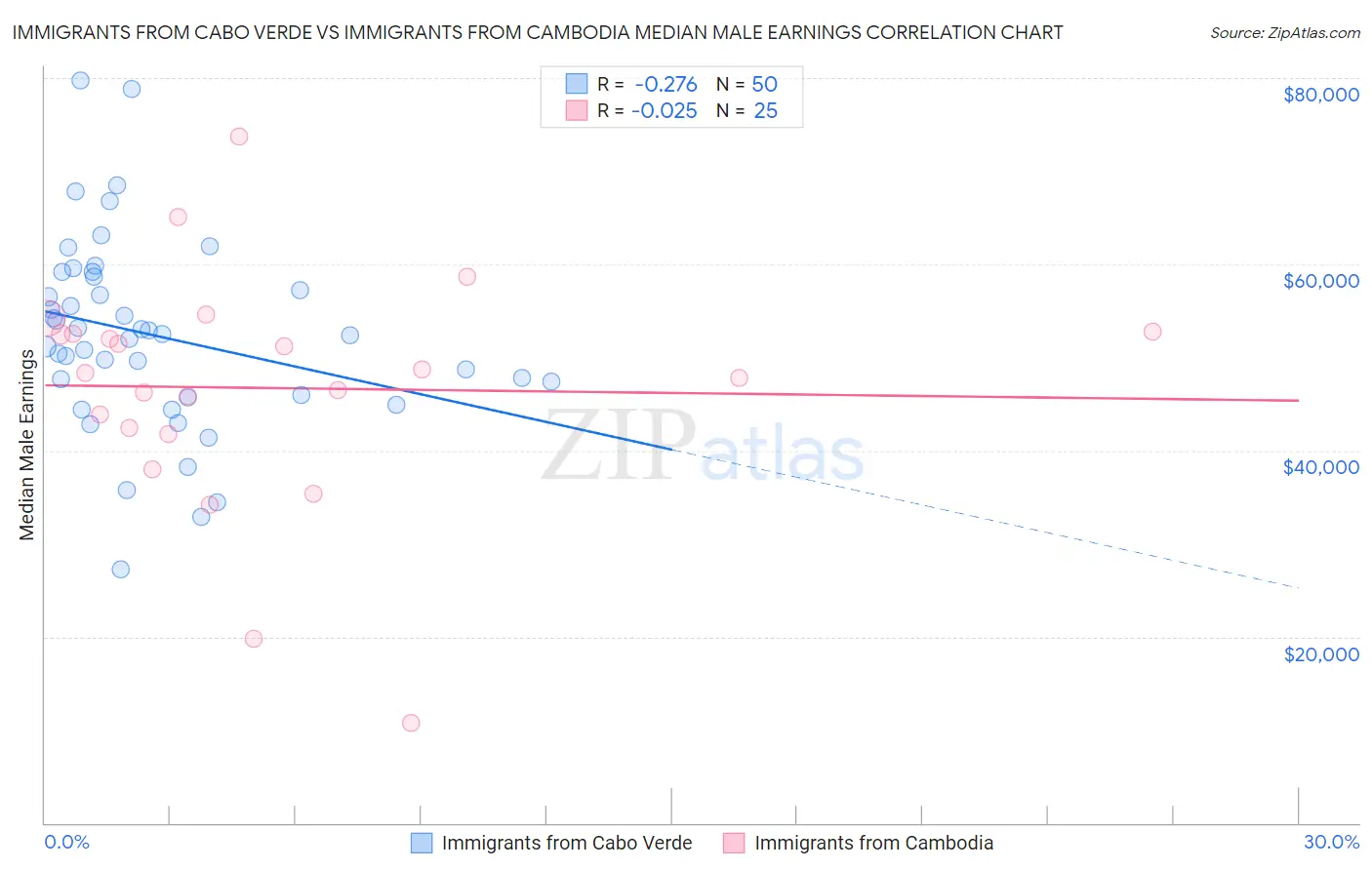 Immigrants from Cabo Verde vs Immigrants from Cambodia Median Male Earnings