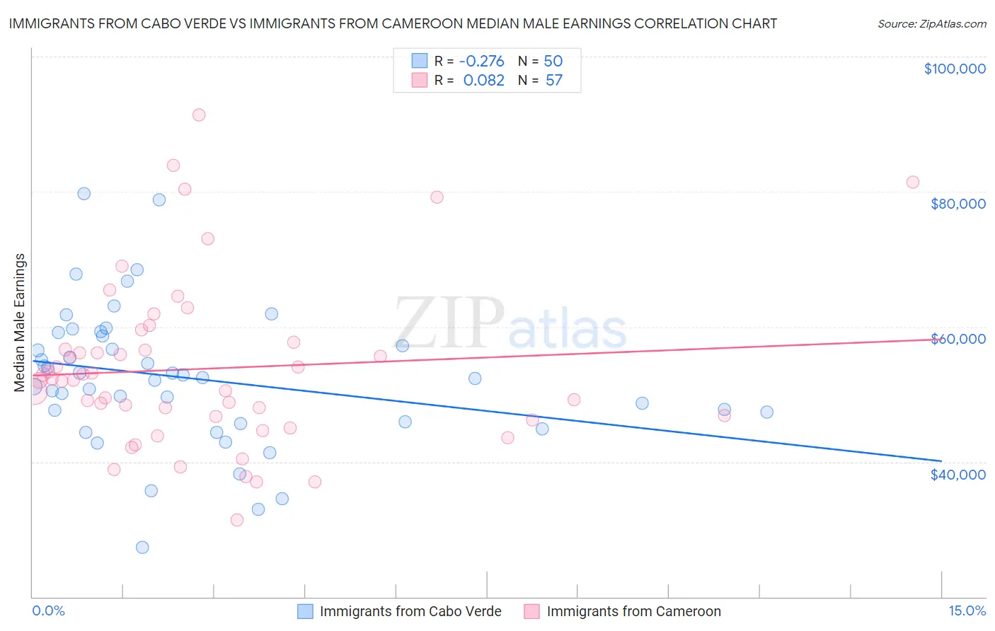 Immigrants from Cabo Verde vs Immigrants from Cameroon Median Male Earnings