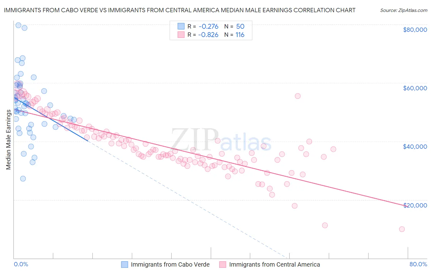 Immigrants from Cabo Verde vs Immigrants from Central America Median Male Earnings