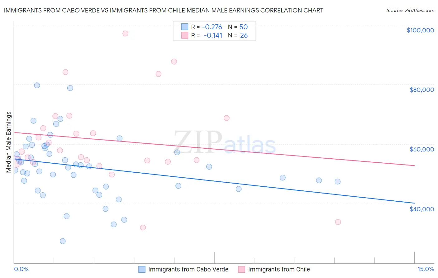 Immigrants from Cabo Verde vs Immigrants from Chile Median Male Earnings