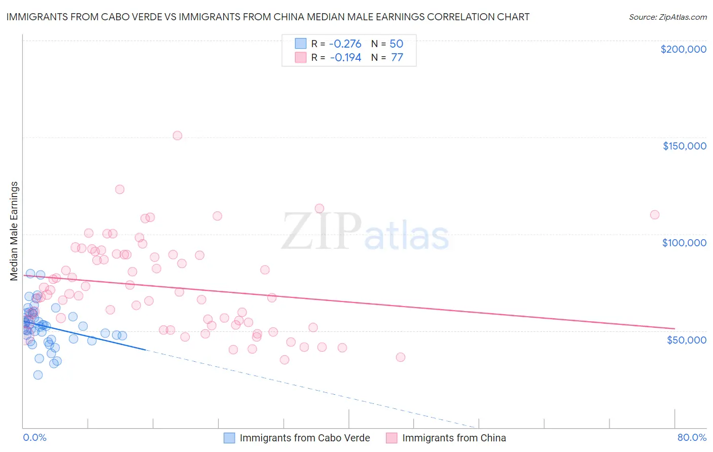 Immigrants from Cabo Verde vs Immigrants from China Median Male Earnings