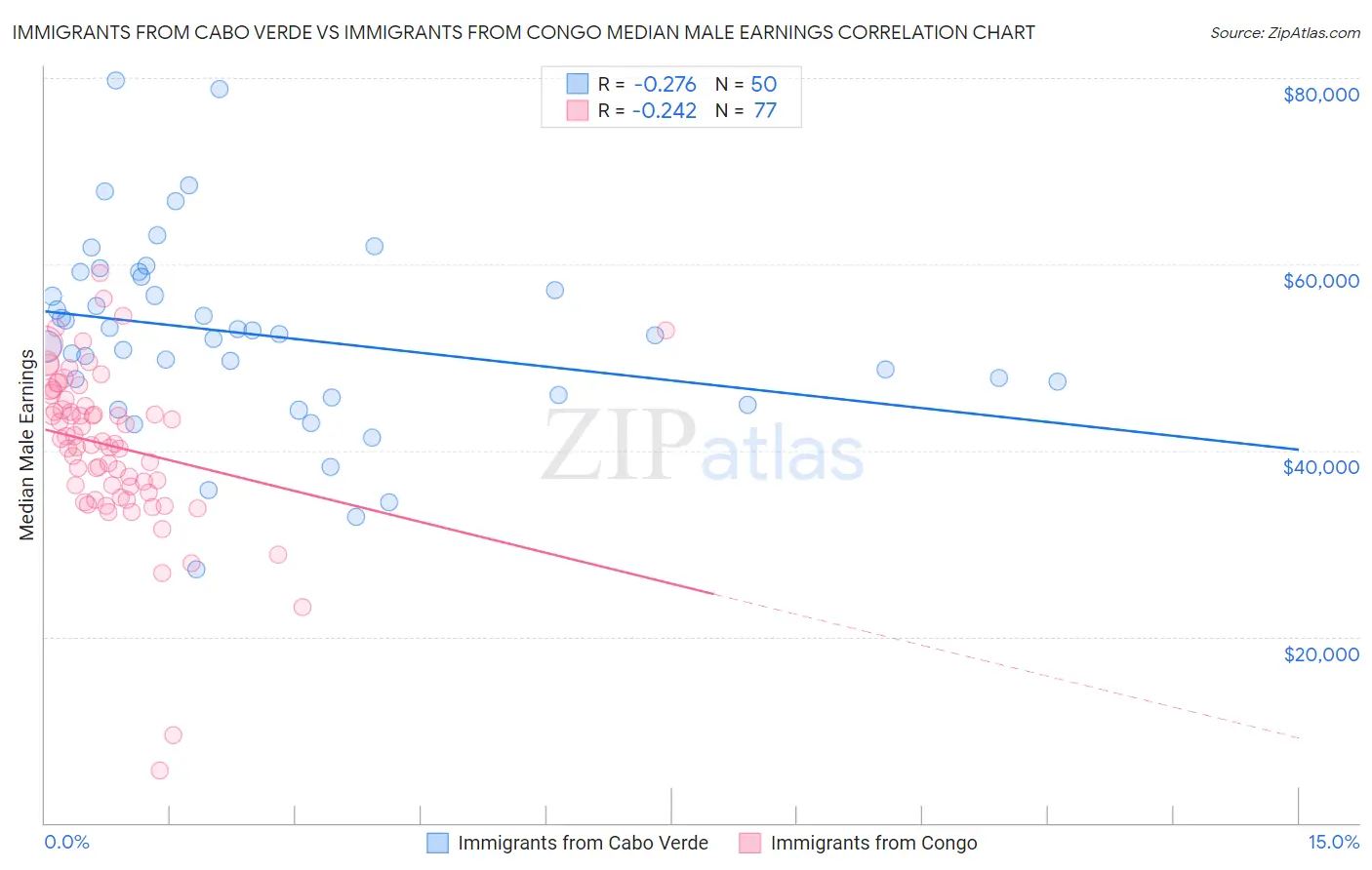 Immigrants from Cabo Verde vs Immigrants from Congo Median Male Earnings