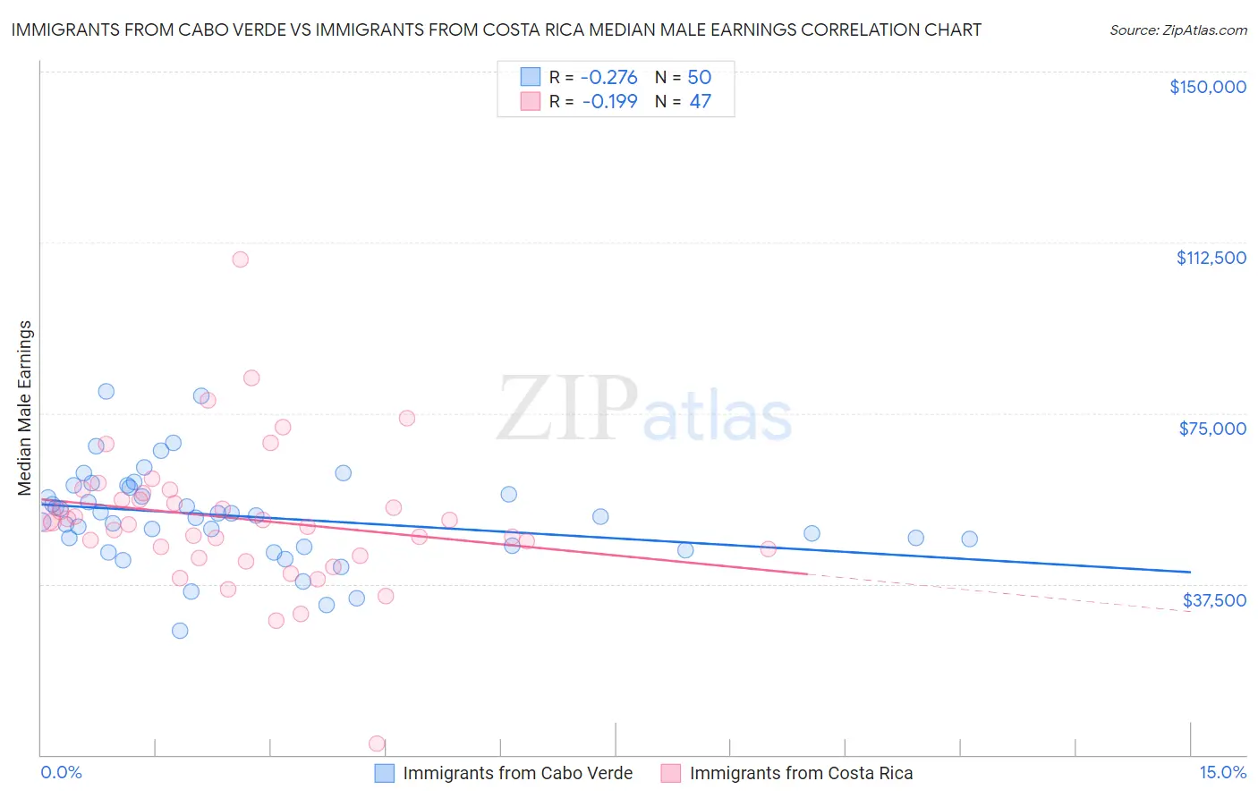 Immigrants from Cabo Verde vs Immigrants from Costa Rica Median Male Earnings