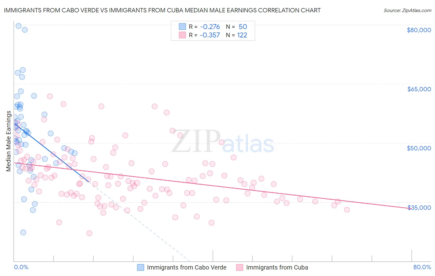 Immigrants from Cabo Verde vs Immigrants from Cuba Median Male Earnings