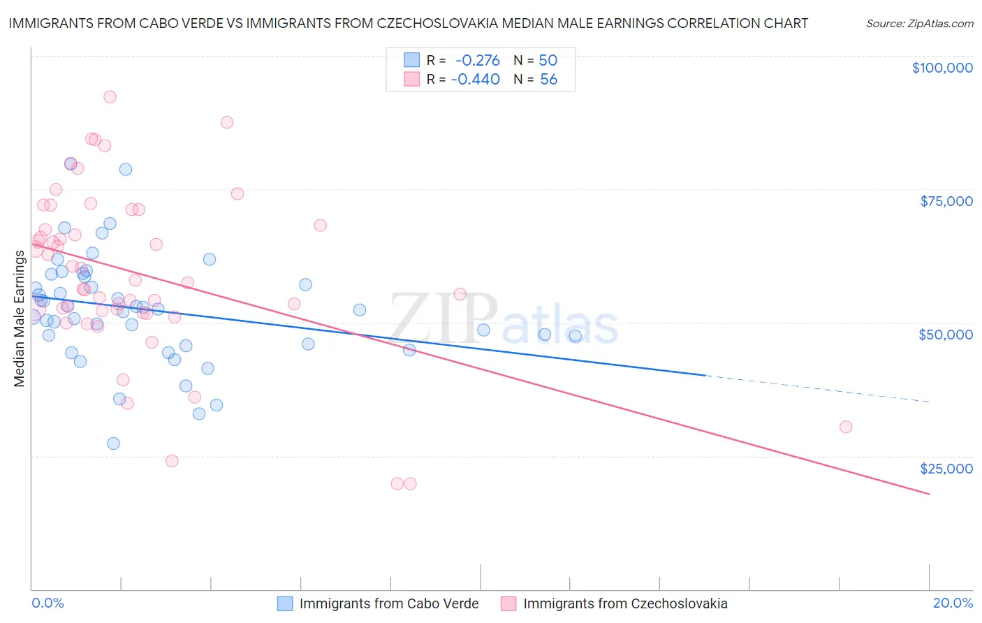 Immigrants from Cabo Verde vs Immigrants from Czechoslovakia Median Male Earnings