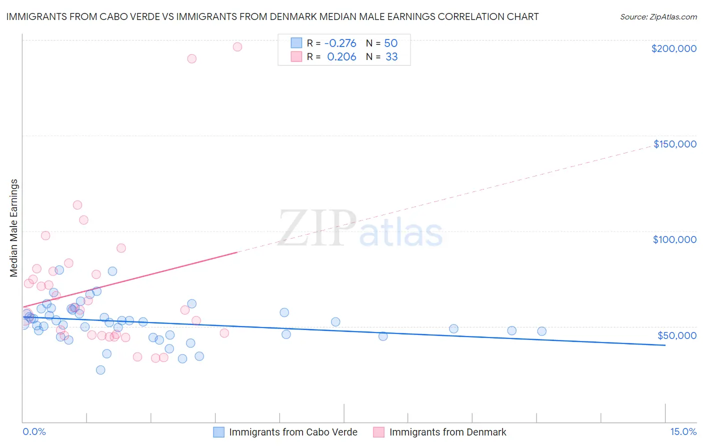 Immigrants from Cabo Verde vs Immigrants from Denmark Median Male Earnings