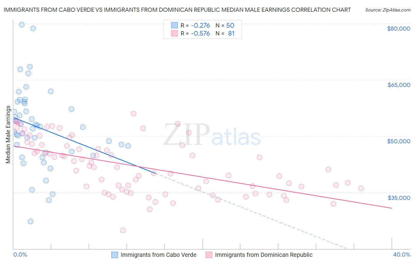 Immigrants from Cabo Verde vs Immigrants from Dominican Republic Median Male Earnings