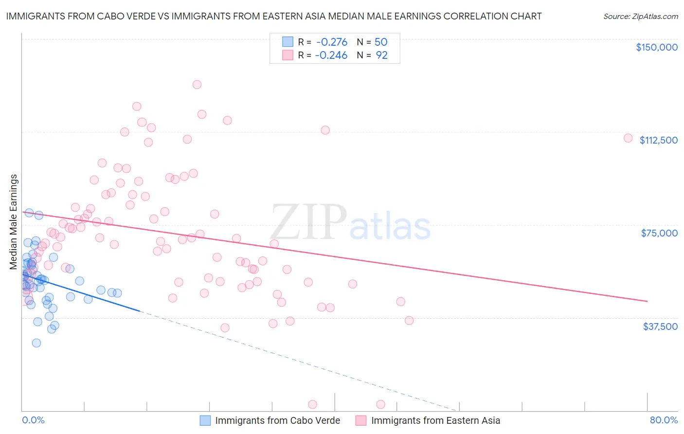 Immigrants from Cabo Verde vs Immigrants from Eastern Asia Median Male Earnings