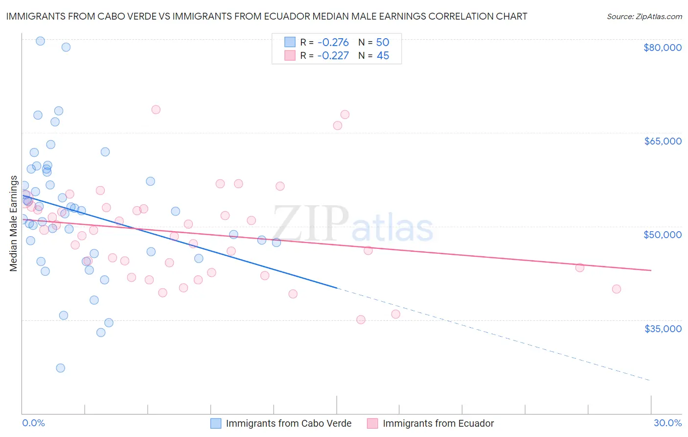 Immigrants from Cabo Verde vs Immigrants from Ecuador Median Male Earnings