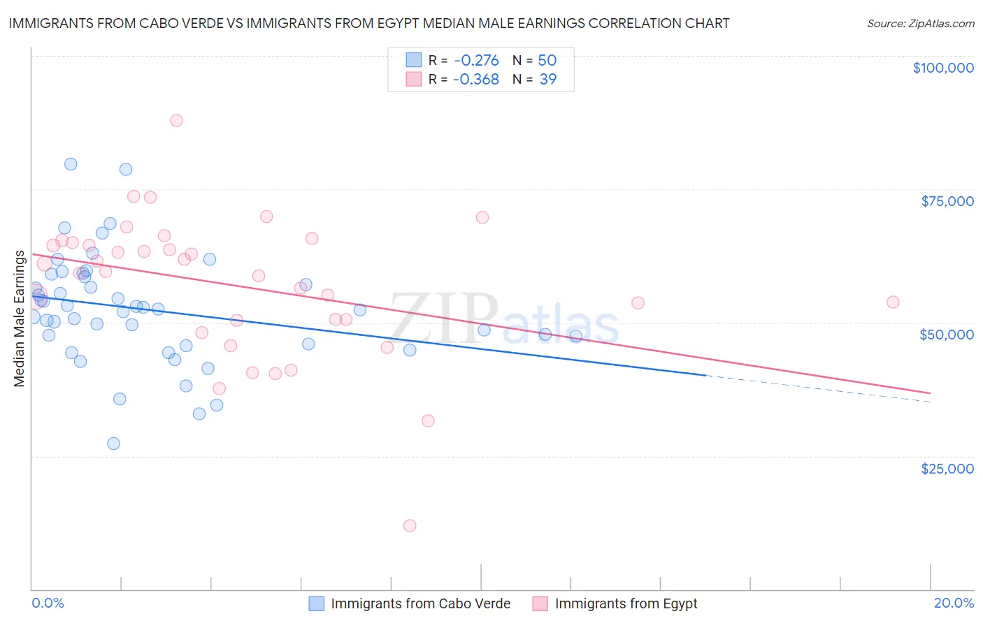 Immigrants from Cabo Verde vs Immigrants from Egypt Median Male Earnings