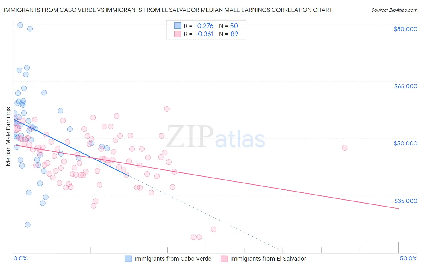 Immigrants from Cabo Verde vs Immigrants from El Salvador Median Male Earnings