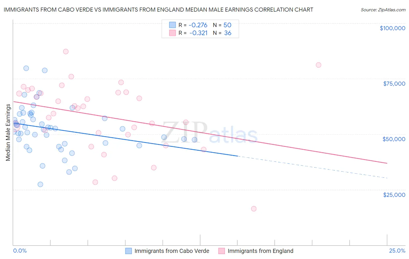 Immigrants from Cabo Verde vs Immigrants from England Median Male Earnings