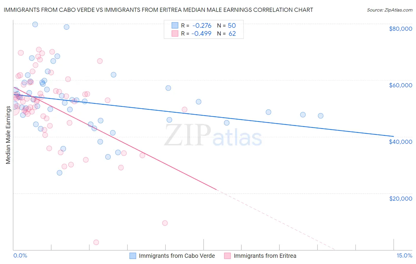 Immigrants from Cabo Verde vs Immigrants from Eritrea Median Male Earnings