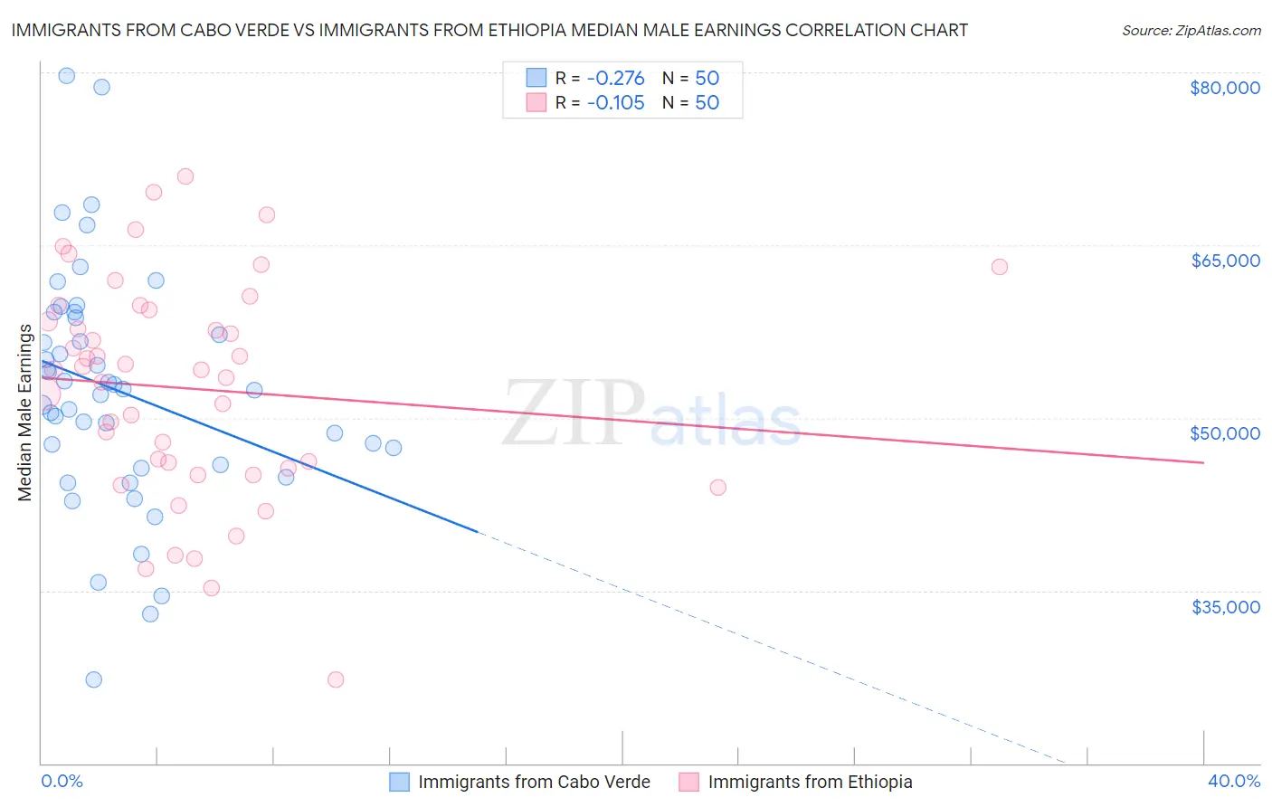 Immigrants from Cabo Verde vs Immigrants from Ethiopia Median Male Earnings